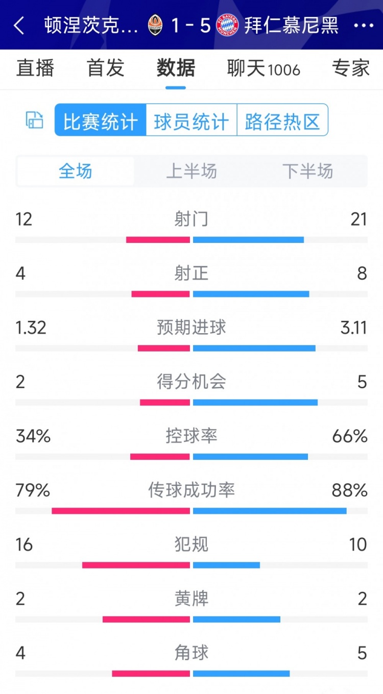 拜仁5-1顿涅茨克矿工全场数据：射门21-12，射正8-4